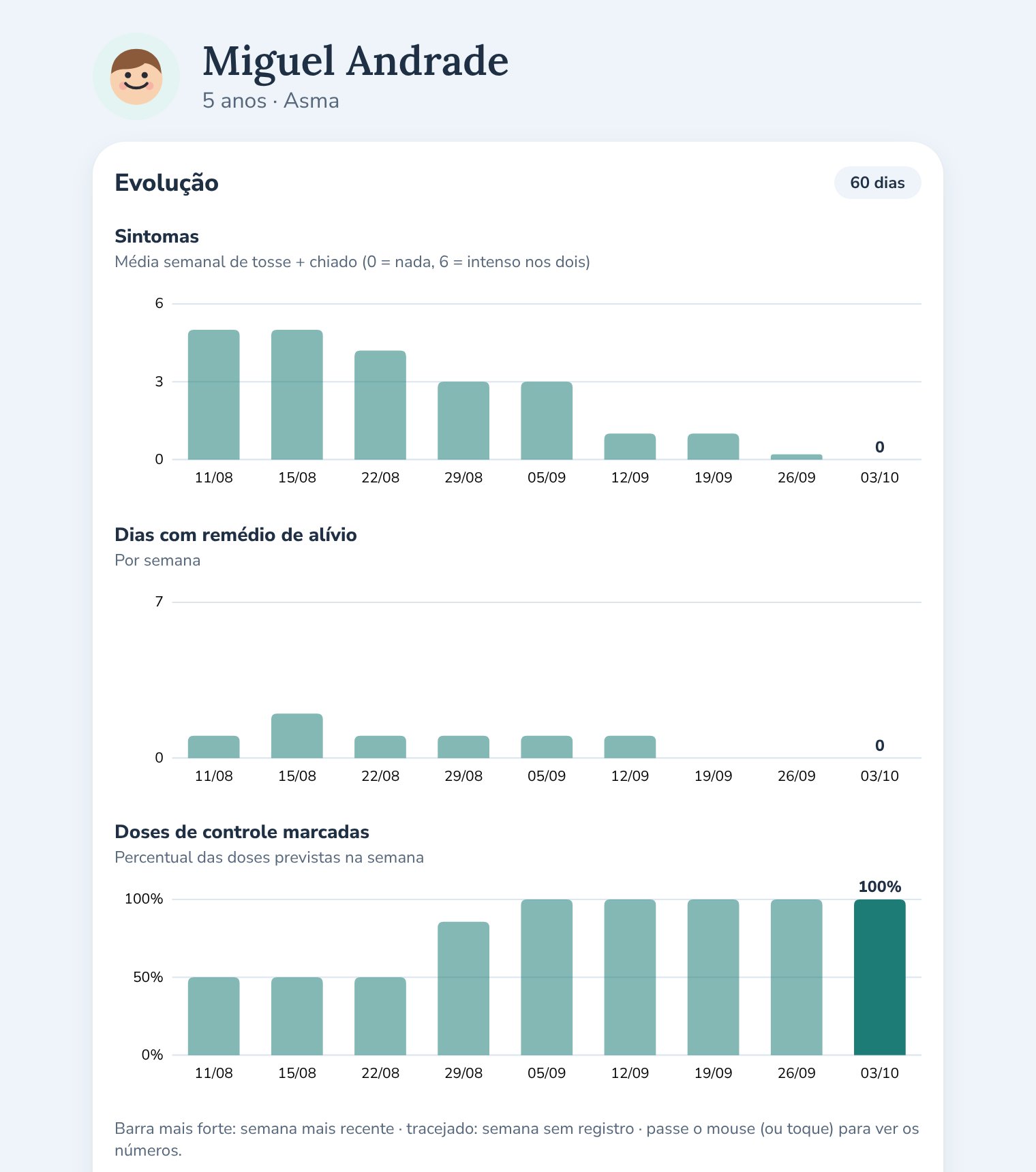 Painel do médico no dale! saúde com a evolução do paciente (dados fictícios)